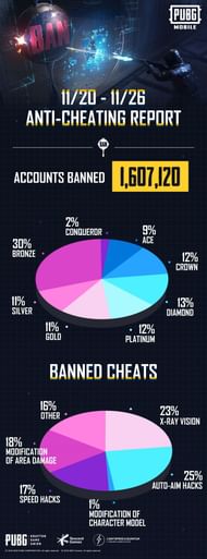 PUBG Mobile anti-cheating reports